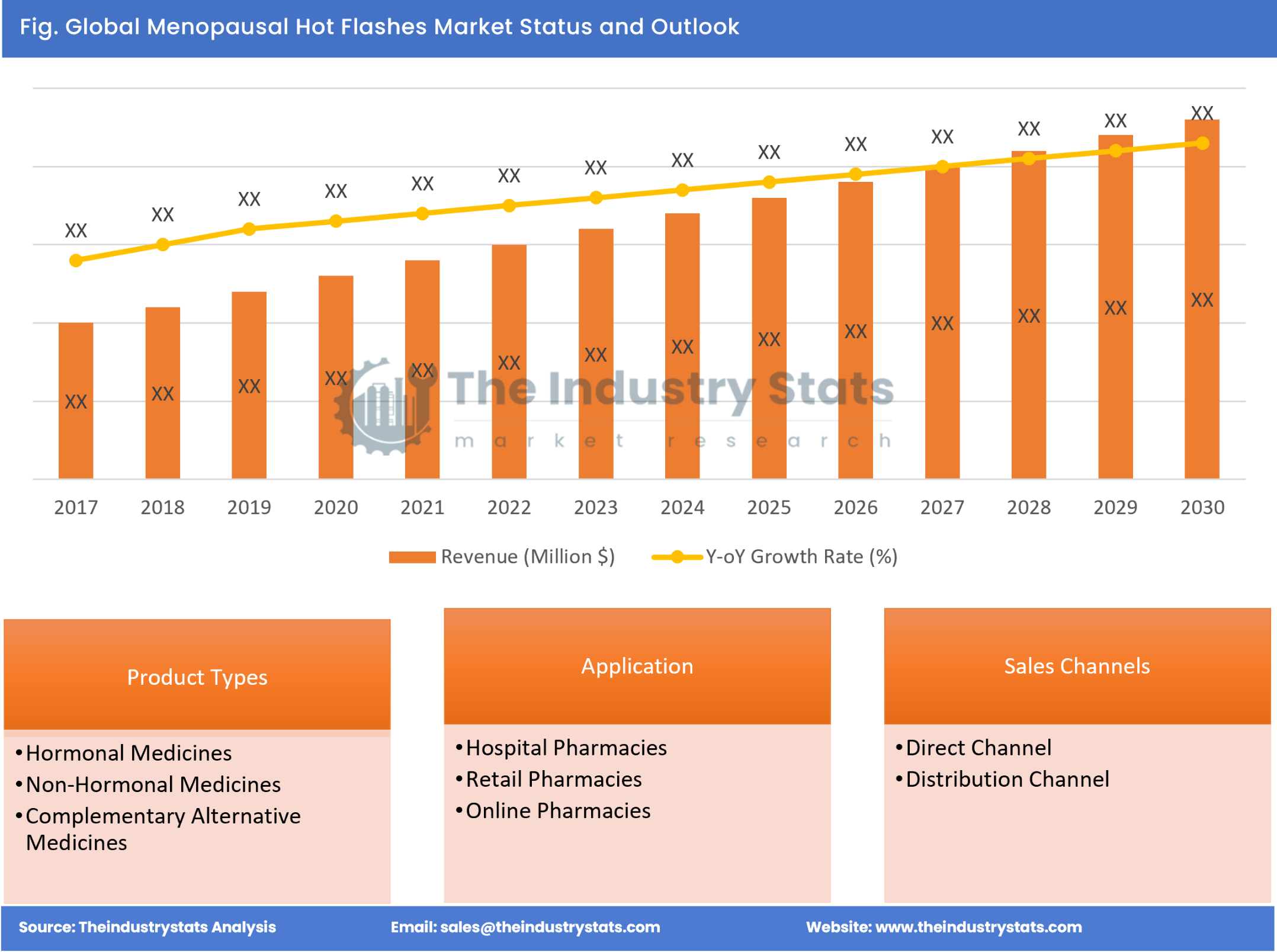 Menopausal Hot Flashes Status & Outlook